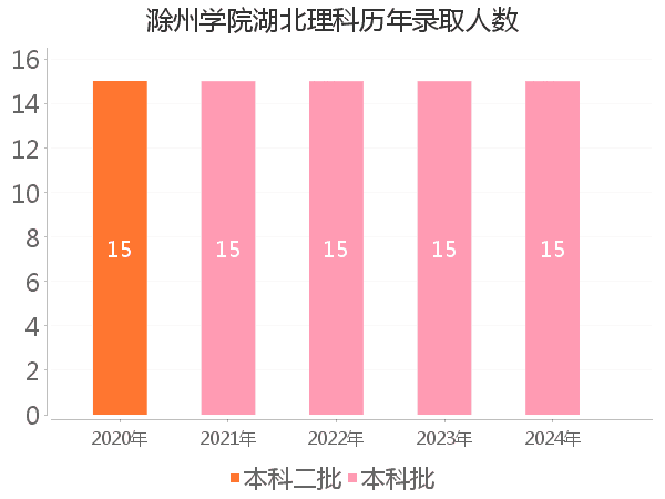 录取人数