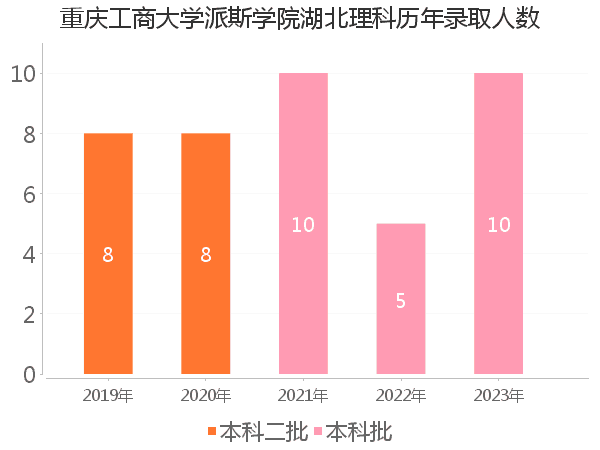 录取人数