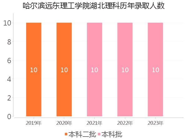 录取人数