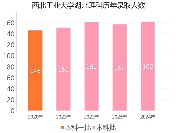 录取人数
