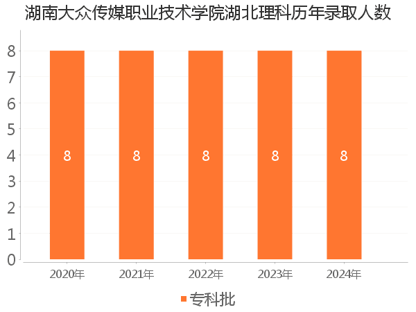 录取人数