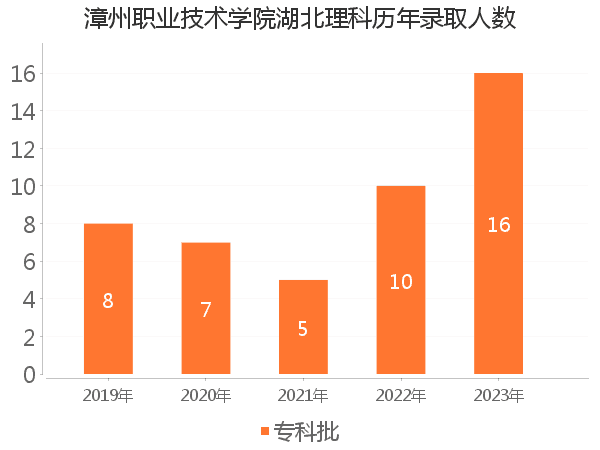 录取人数