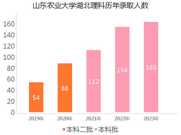 录取人数