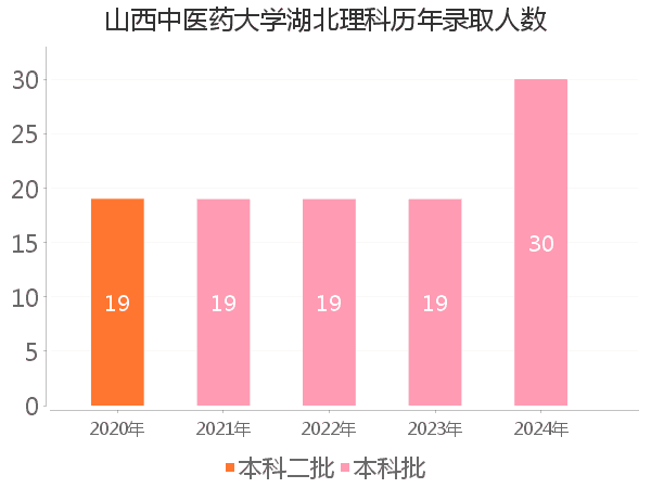 录取人数