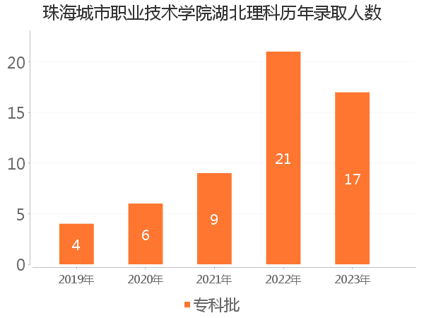 录取人数