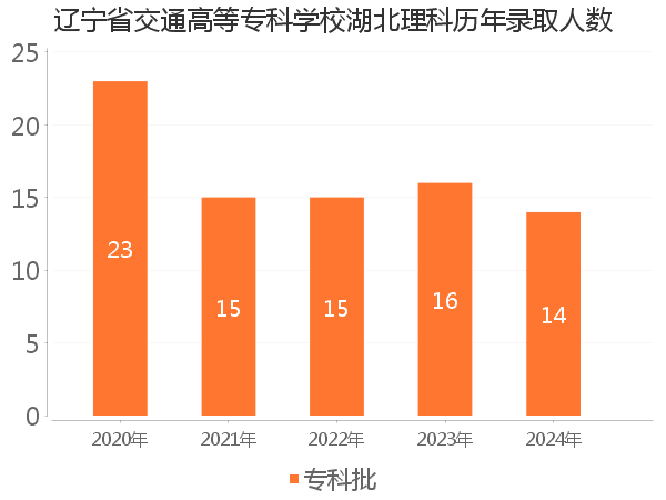 录取人数
