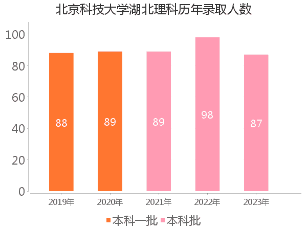 录取人数