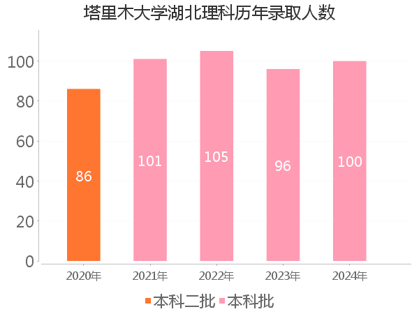 录取人数