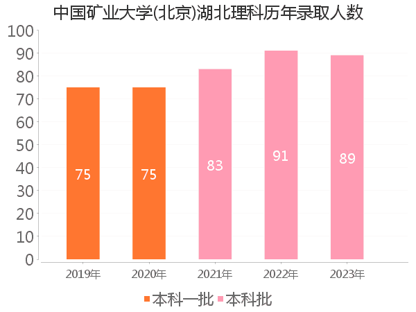 录取人数