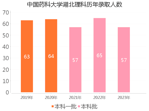 录取人数