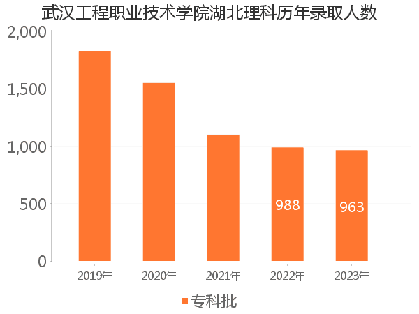 录取人数