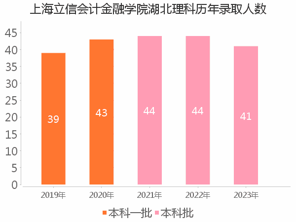 录取人数