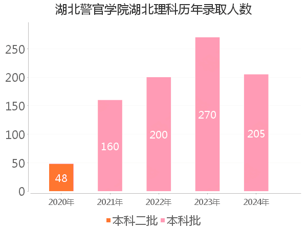 录取人数