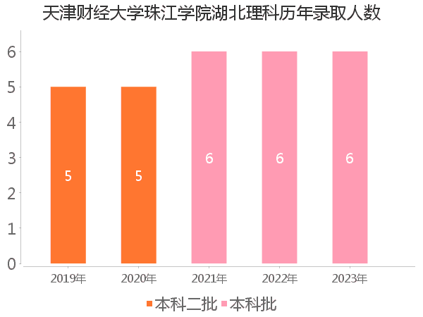 录取人数