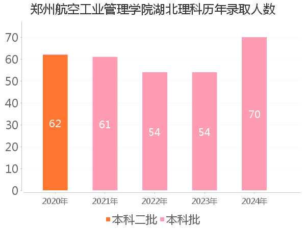 录取人数