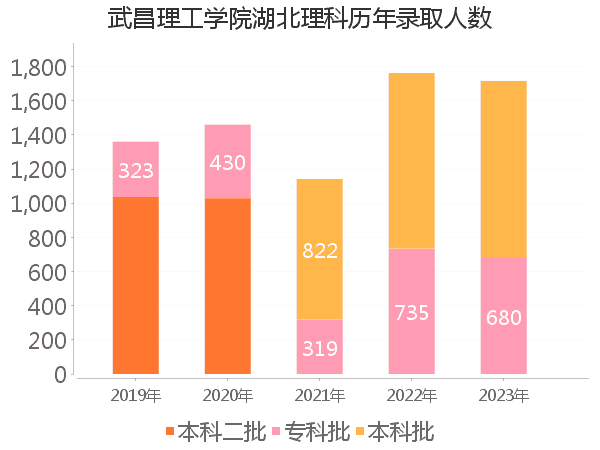 录取人数