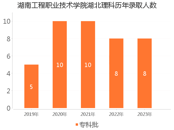 录取人数