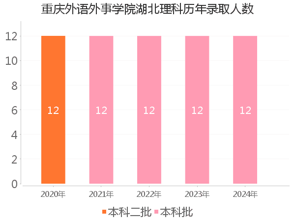 录取人数
