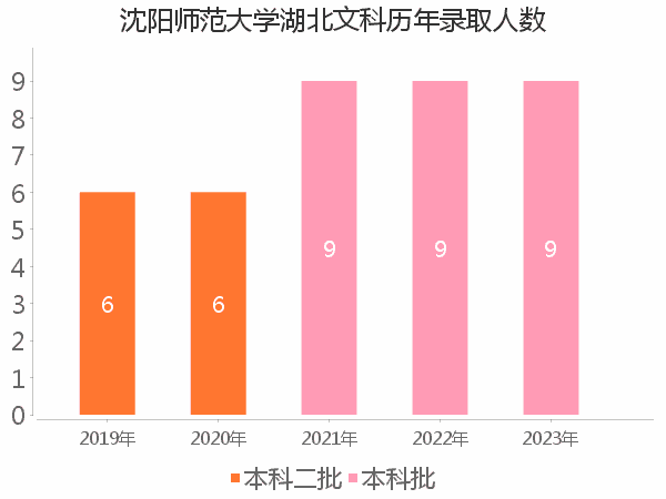 录取人数