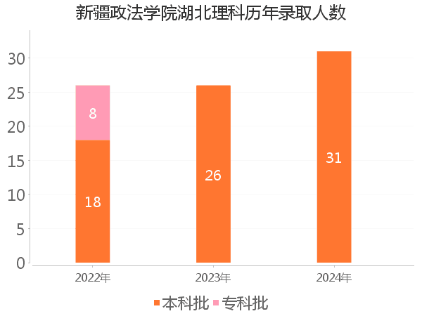 录取人数