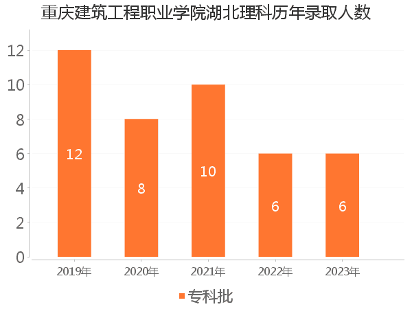 录取人数