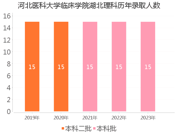 录取人数