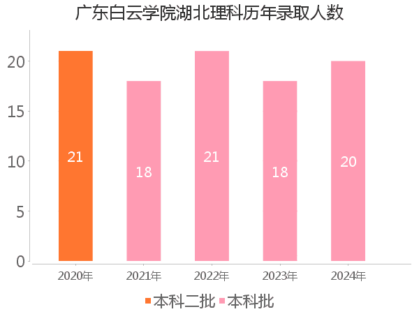 录取人数