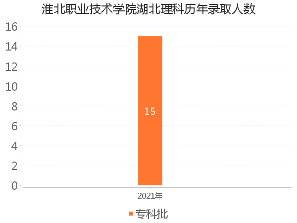录取人数