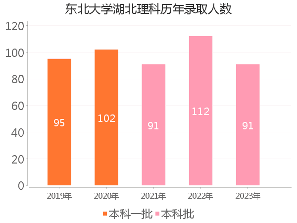 录取人数