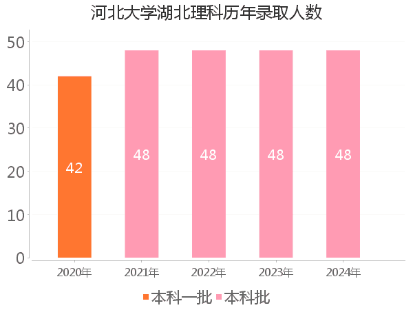 录取人数