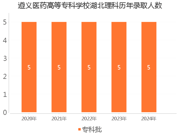 录取人数