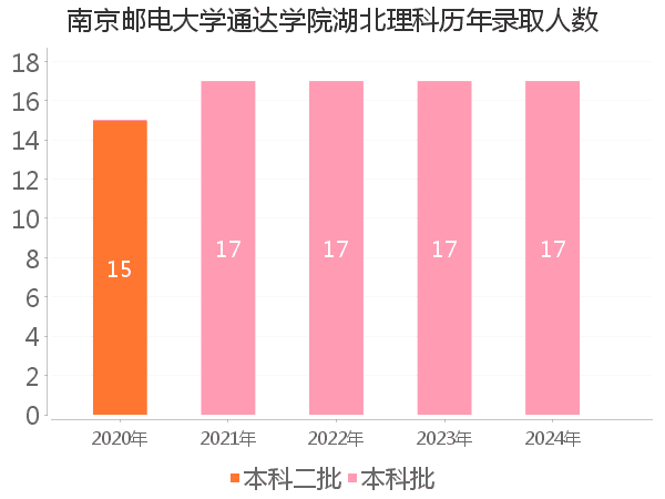 录取人数