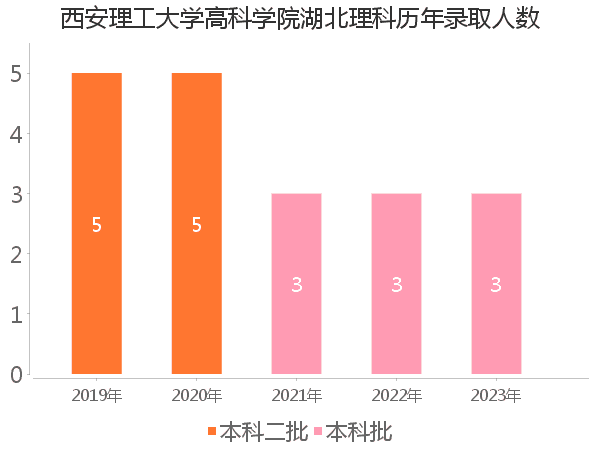 录取人数