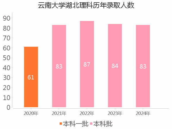 录取人数