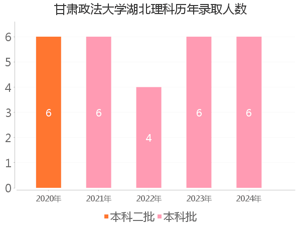 录取人数