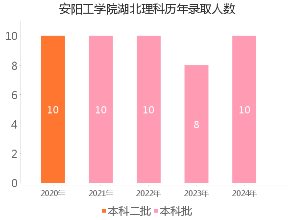 录取人数