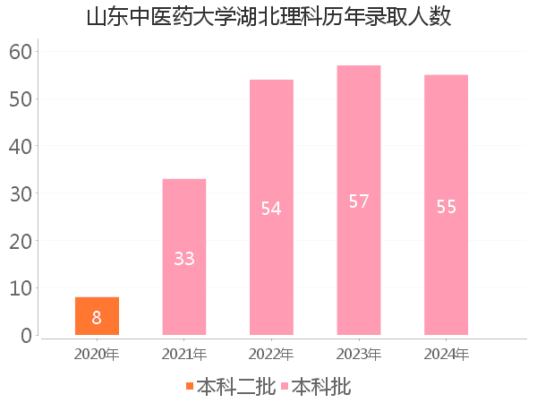 录取人数