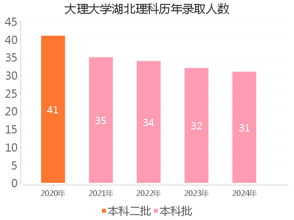 录取人数