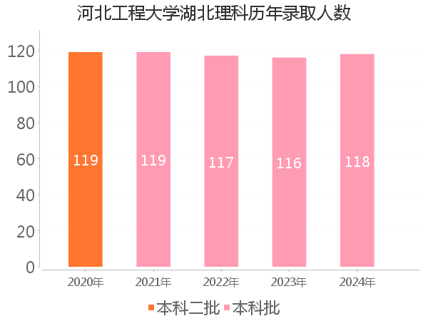 录取人数