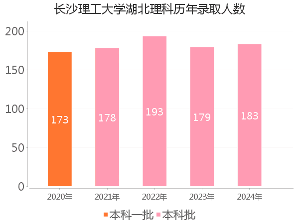 录取人数