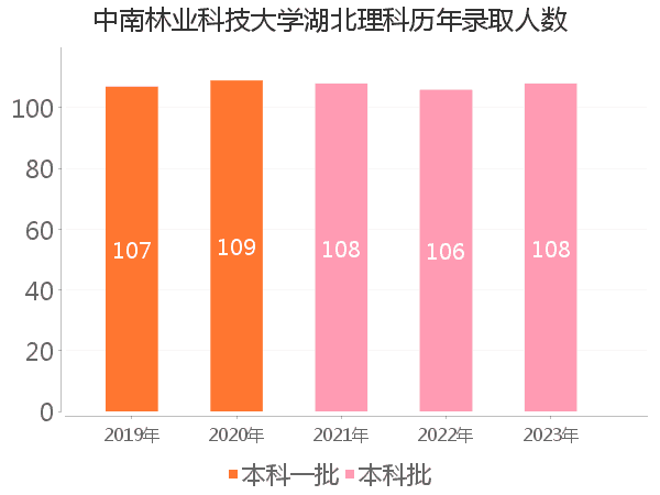 录取人数