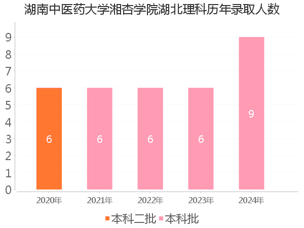 录取人数