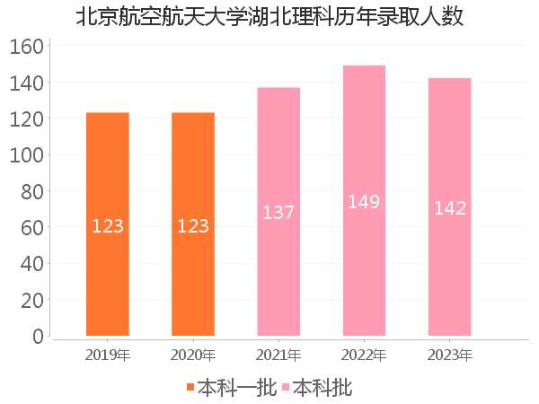 录取人数