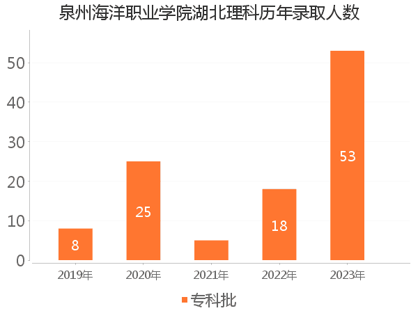 录取人数