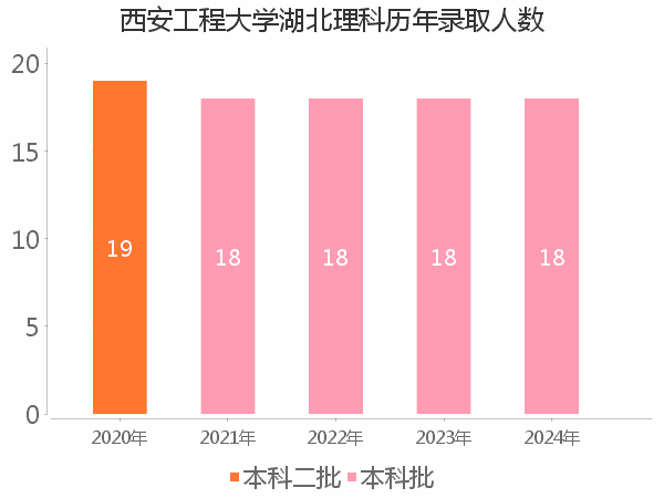 录取人数