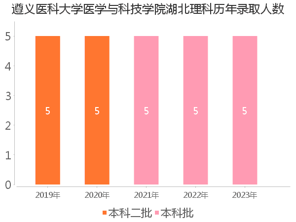 录取人数