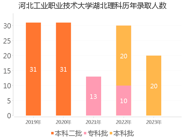 录取人数