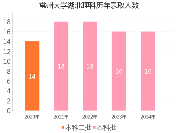 录取人数