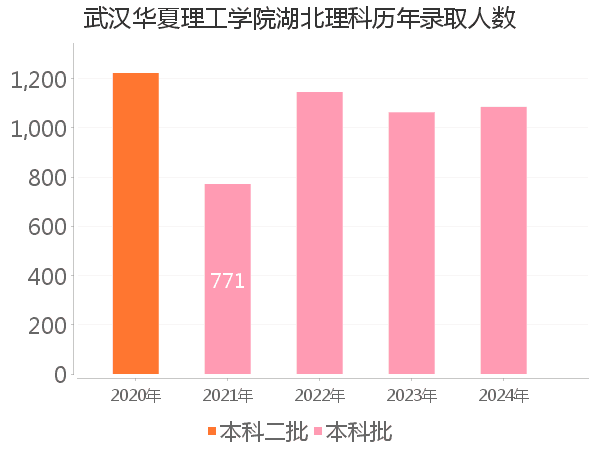 录取人数