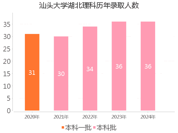 录取人数